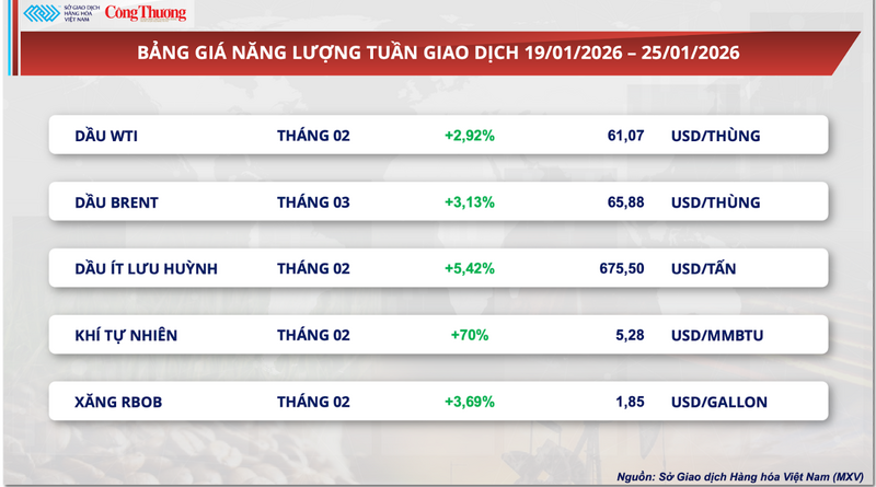 Bảng giá năng lượng