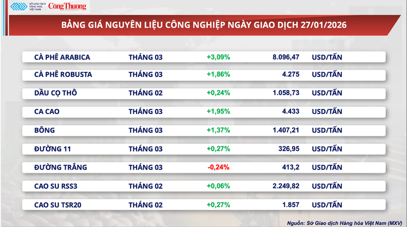 Bảng giá nguyên liệu công nghiệp