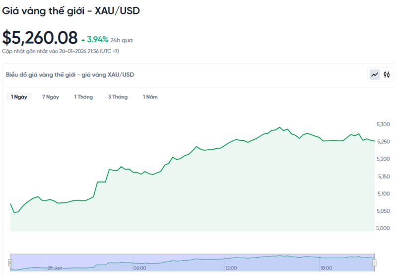 Diễn biến giá vàng thế giới trong 24h qua.