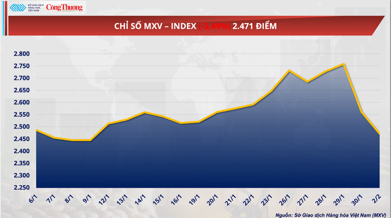 Chỉ số MXV-Index.