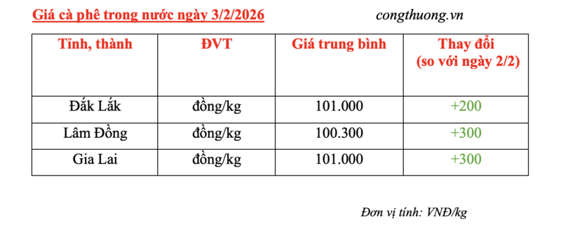 Giá cà phê hôm nay 3/2/2026: Tăng nhẹ - 4