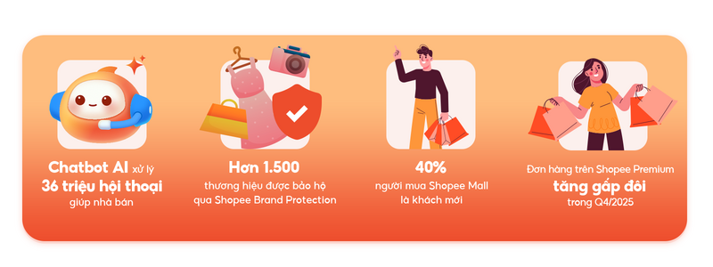 Shopee 2025: Nâng tầm trải nghiệm, thúc đẩy tăng trưởng thương mại điện tử - 3