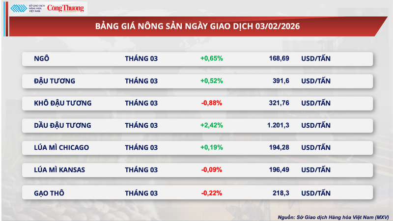 Bảng giá nông sản