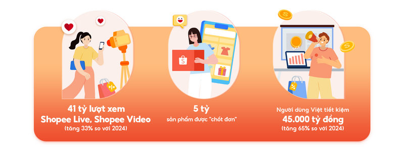 Shopee 2025: Nâng tầm trải nghiệm, thúc đẩy tăng trưởng thương mại điện tử - 1