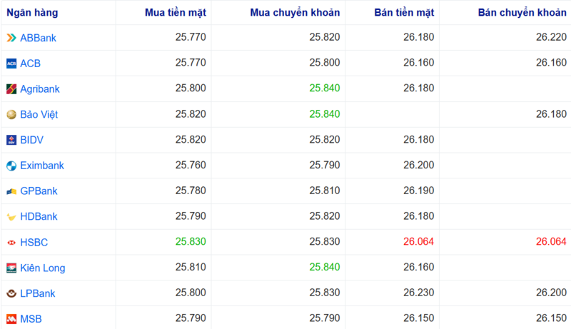 Tỷ giá USD tại một số ngân hàng hôm nay. Nguồn: Webgia.com.