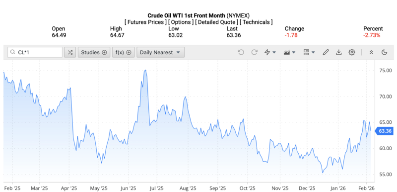 Giá dầu WTI trên thị trường thế giới rạng sáng ngày 6/2/2026 (theo giờ Việt Nam). Nguồn: Oilprice.