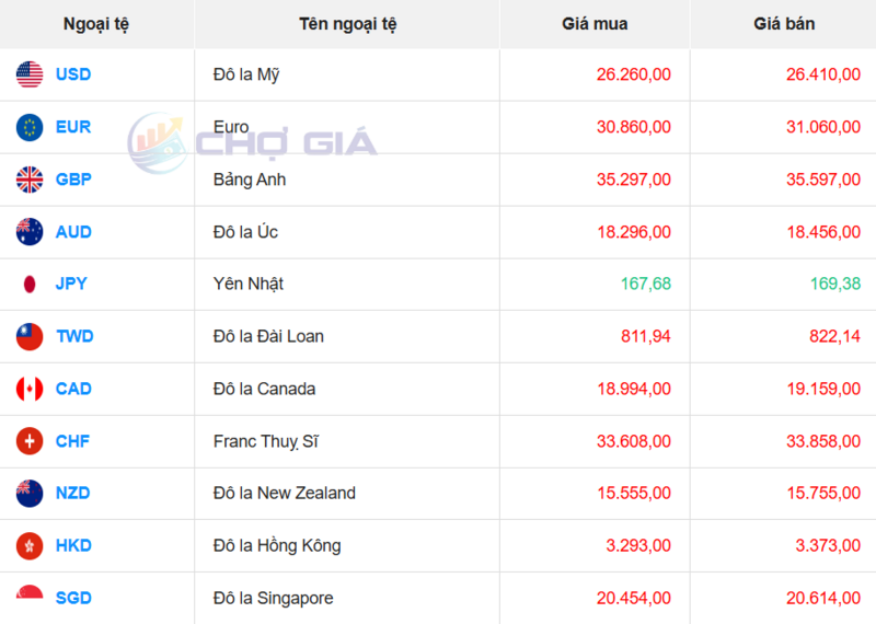 Thị trường USD “chợ đen” ngày 12/2/2026. Nguồn: Chogia.vn