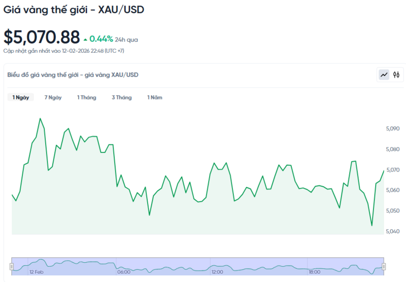 Diễn biến giá vàng thế giới trong 24h qua.