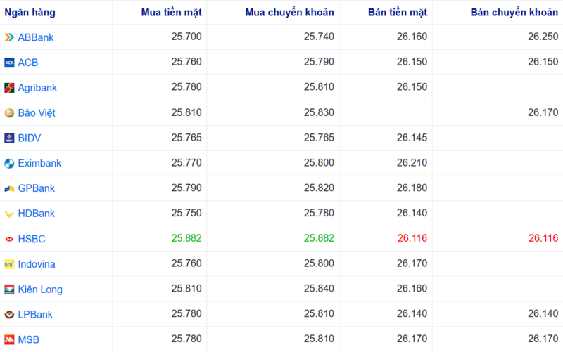 Tỷ giá USD tại một số ngân hàng hôm nay. Nguồn: Webgia.com.