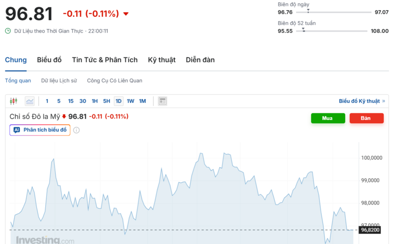 Diễn biến chỉ số DXY trong thời gian qua. Nguồn: Investing.com