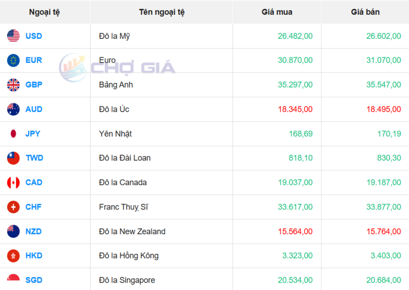 Tỷ giá USD tại một số ngân hàng hôm nay. Nguồn: Webgia.com.