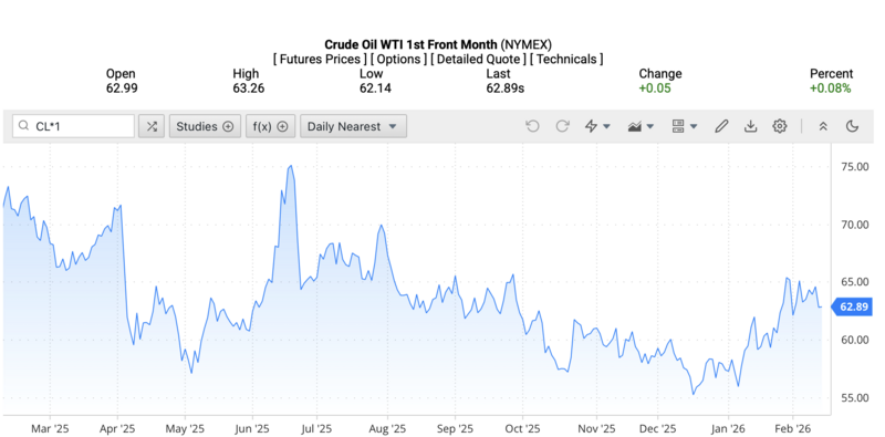 Giá dầu WTI trên thị trường thế giới rạng sáng ngày 15/2/2026 (theo giờ Việt Nam). Nguồn: Oilprice.