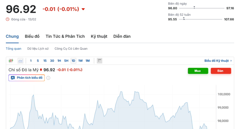 Diễn biến chỉ số DXY trong thời gian qua. Nguồn: Investing.com