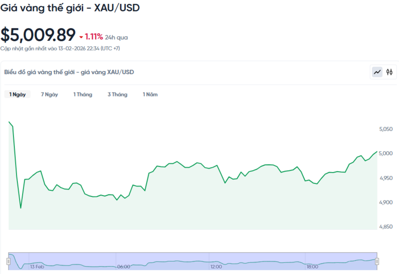 Diễn biến giá vàng thế giới trong 24h qua.