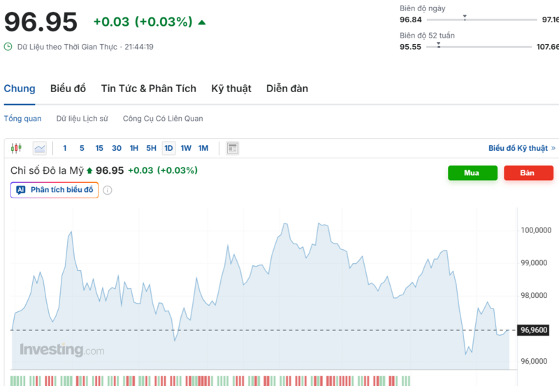 Diễn biến chỉ số DXY trong thời gian qua. Nguồn: Investing.com