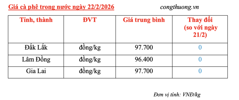 Giá cà phê hôm nay 22/2/2026: Neo gần mốc 98.000 đồng/kg - 4