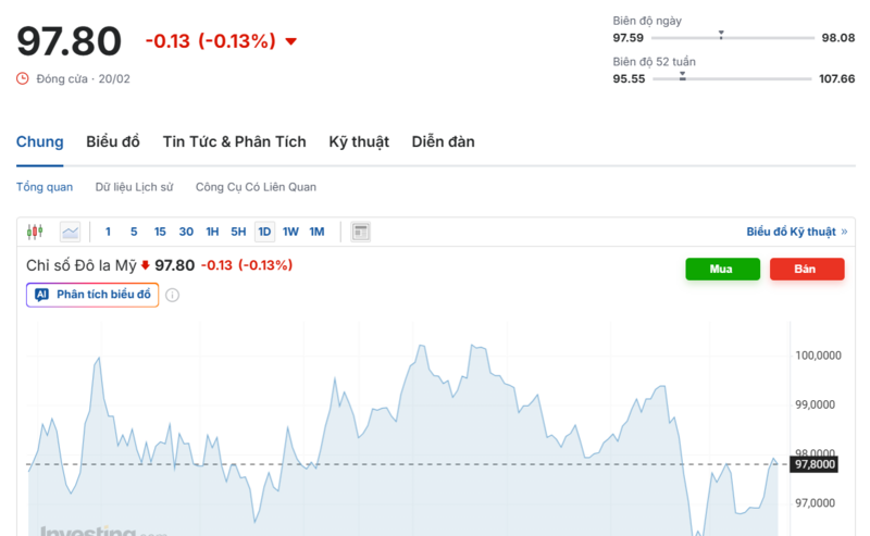 Diễn biến chỉ số DXY trong thời gian qua. Nguồn: Investing.com
