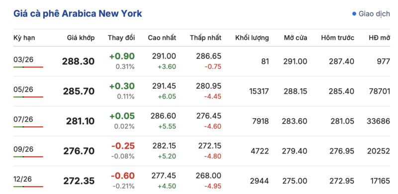 Giá cà phê hôm nay 22/2/2026: Neo gần mốc 98.000 đồng/kg - 2
