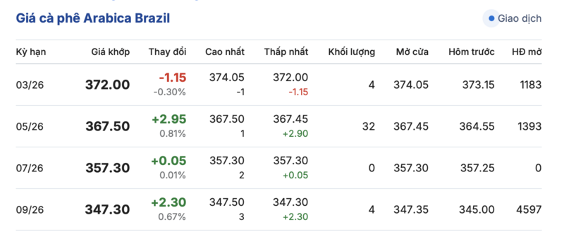 Giá cà phê hôm nay 22/2/2026: Neo gần mốc 98.000 đồng/kg - 3