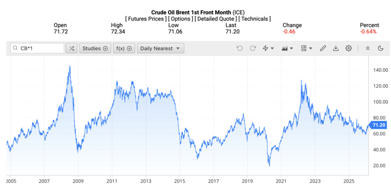 Giá dầu Brent trên thị trường thế giới rạng sáng ngày 21/2/2026 (theo giờ Việt Nam). Nguồn: Oilprice.