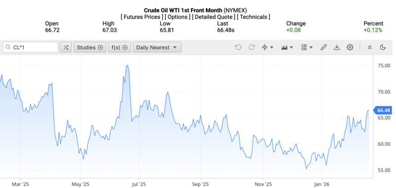 Giá dầu WTI trên thị trường thế giới rạng sáng ngày 22/2/2026 (theo giờ Việt Nam). Nguồn: Oilprice.