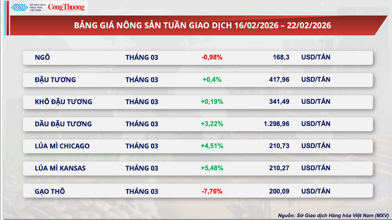 Bảng giá nông sản