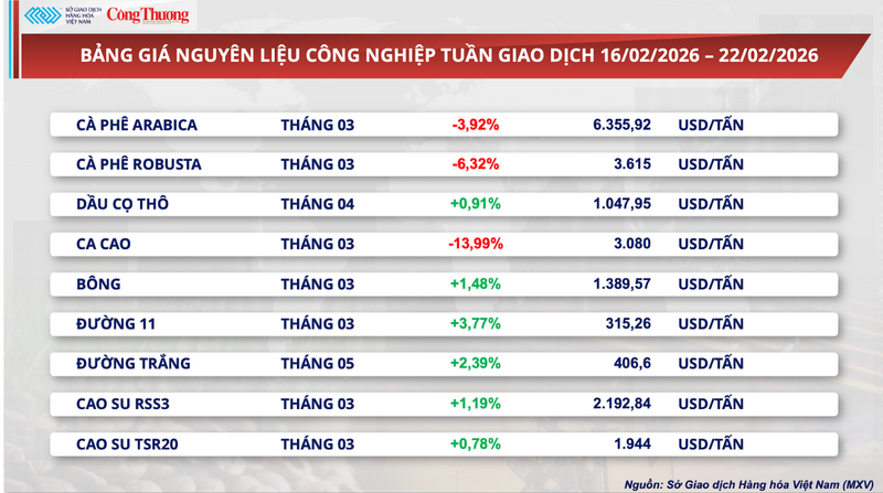 Bảng giá nguyên liệu công nghiệp