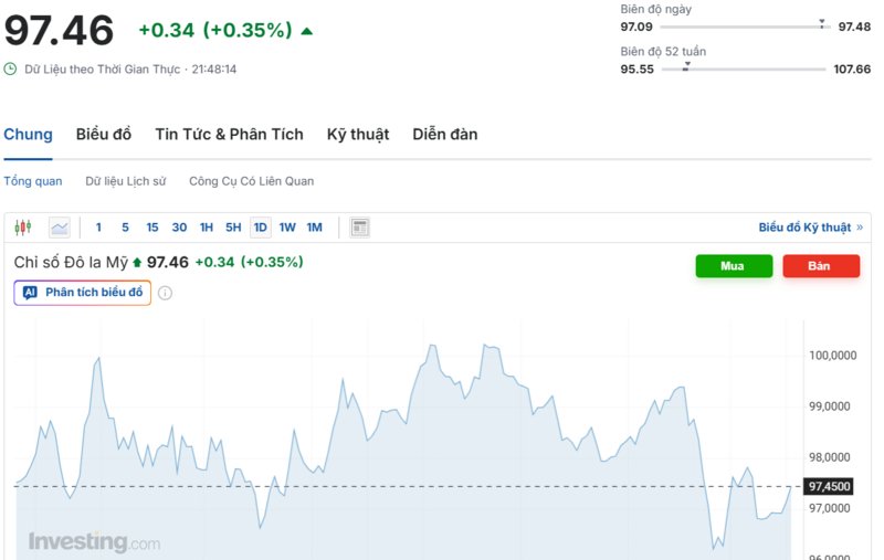 Diễn biến chỉ số DXY trong thời gian qua. Nguồn: Investing.com