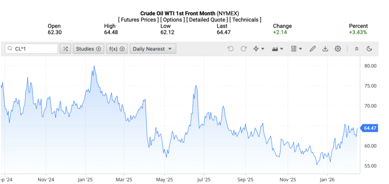 Giá dầu WTI trên thị trường thế giới rạng sáng ngày 19/2/2026 (theo giờ Việt Nam). Nguồn: Oilprice.