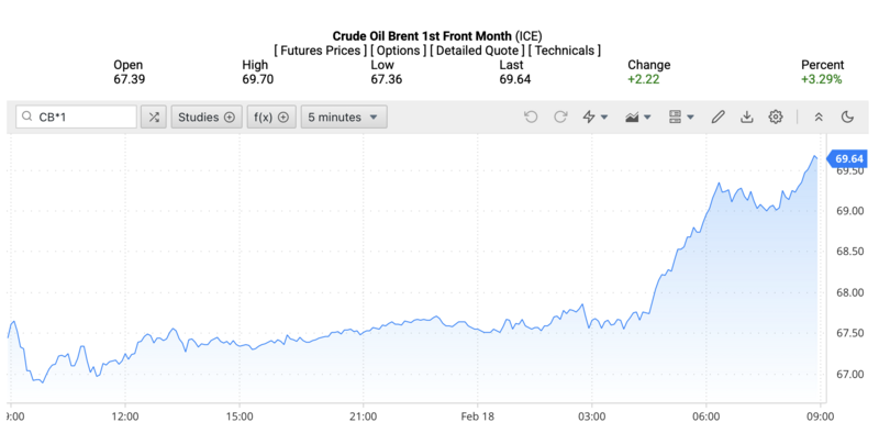 Giá dầu Brent trên thị trường thế giới rạng sáng ngày 19/2/2026 (theo giờ Việt Nam). Nguồn: Oilprice.
