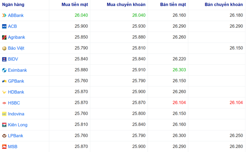 Tỷ giá USD tại một số ngân hàng hôm nay. Nguồn: Webgia.com.