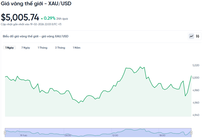 Diễn biến giá vàng thế giới trong 24h qua.
