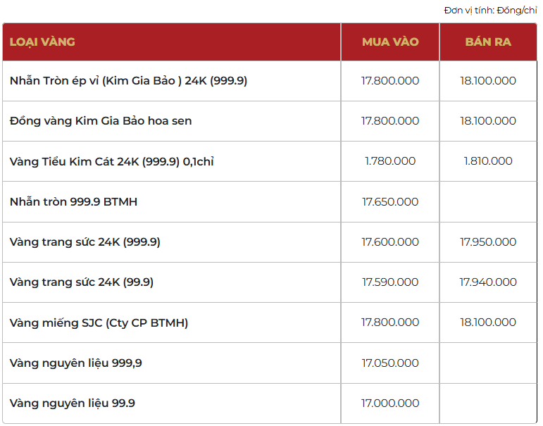 Giá vàng thương hiệu Bảo Tín Mạnh Hải được niêm yết sáng sớm ngày 20/02/2026.