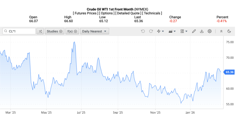 Giá dầu WTI trên thị trường thế giới rạng sáng ngày 26/2/2026 (theo giờ Việt Nam). Nguồn: Oilprice.