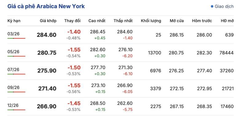 Giá cà phê hôm nay 2/3/2026: Cao nhất 96.000 đồng/kg - 3