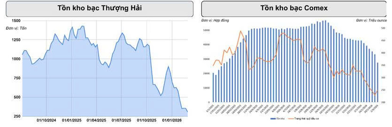 Nguồn cung thiếu hụt kéo dài: Giá bạc sẽ tiếp tục lập đỉnh? - 2