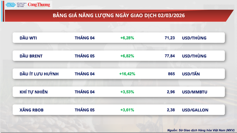 Bảng giá năng lượng