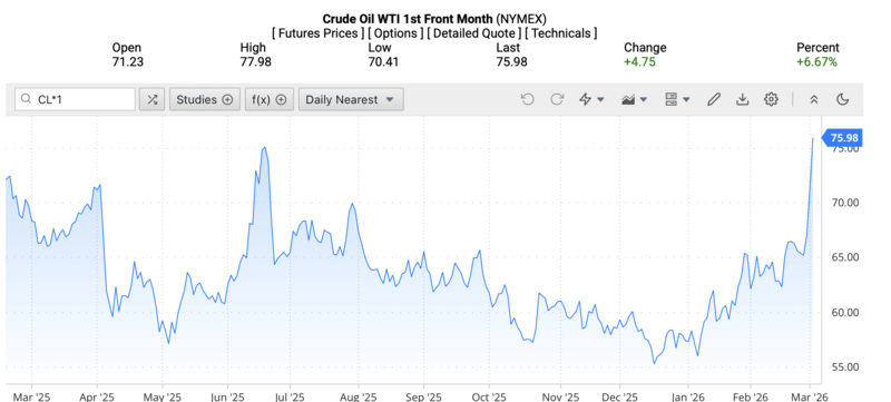 Giá dầu WTI trên thị trường thế giới rạng sáng ngày 4/3/2026 (theo giờ Việt Nam). Nguồn: Oilprice.