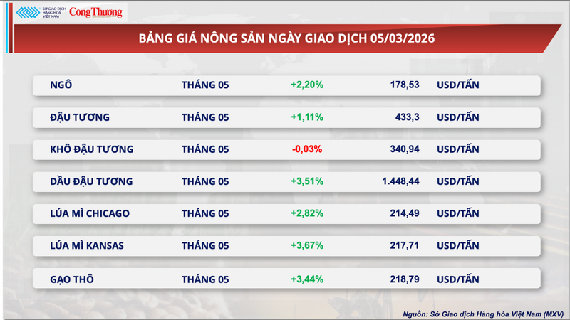 Bảng giá nông sản