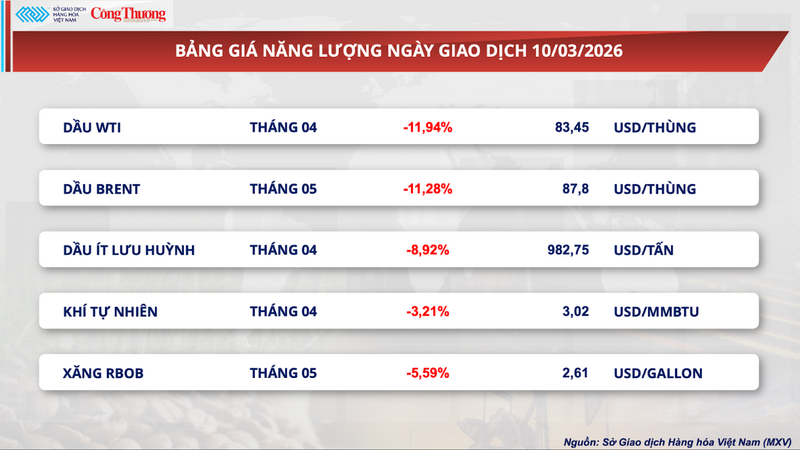 Bảng giá năng lượng