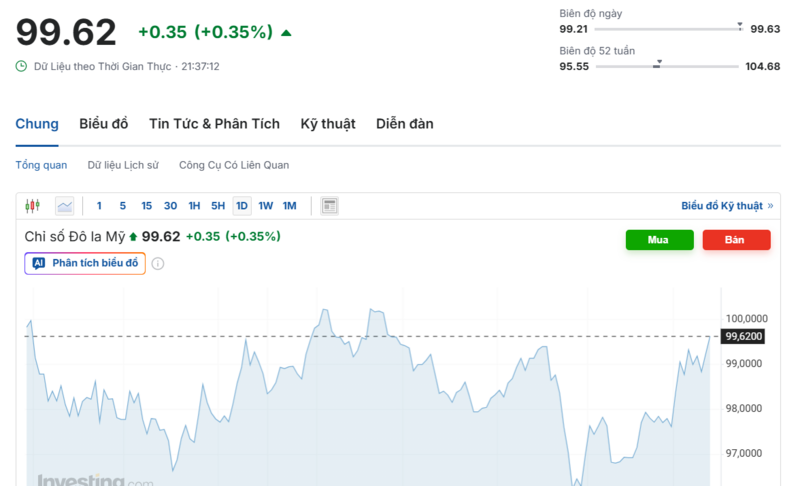 Diễn biến chỉ số DXY trong thời gian qua. Nguồn: Investing.com