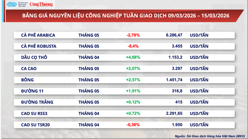 Bảng giá nguyên liệu công nghiệp