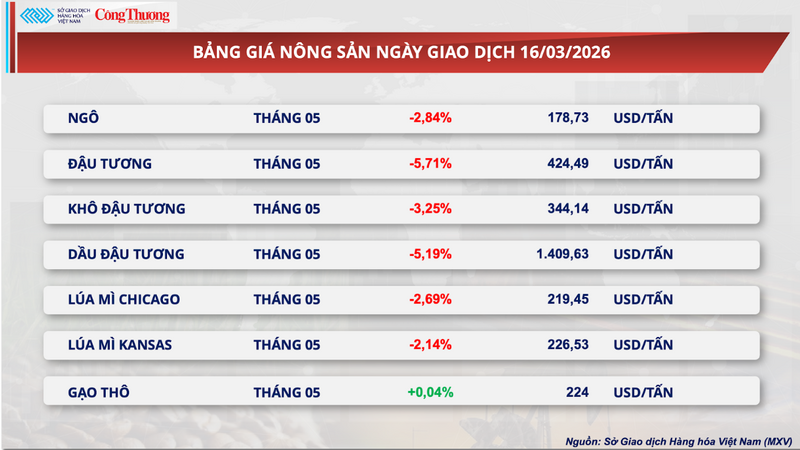 Bảng giá nông sản