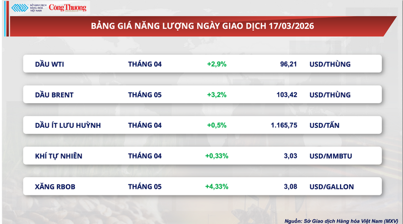 Bảng giá năng lượng.