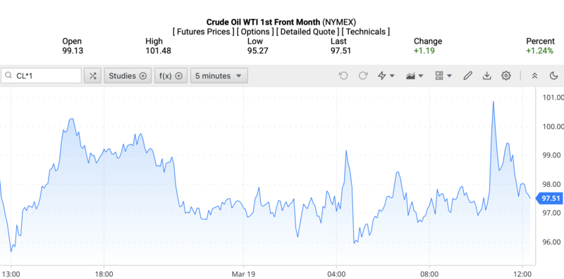 Giá dầu WTI trên thị trường thế giới rạng sáng ngày 20/3/2026 (theo giờ Việt Nam). Nguồn: Oilprice.