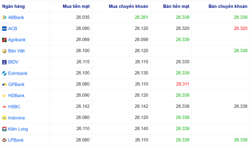 Tỷ giá USD tại một số ngân hàng hôm nay. Nguồn: Webgia.com.
