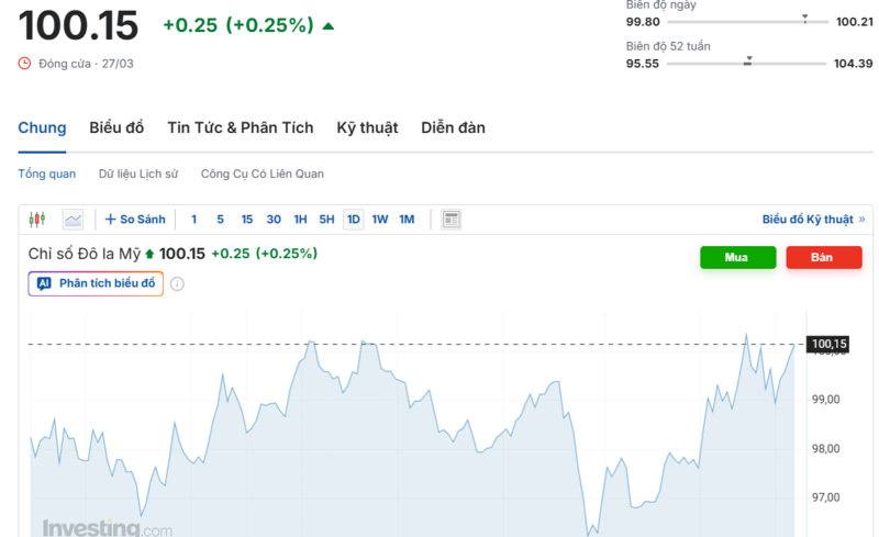 Diễn biến chỉ số DXY trong thời gian qua. Nguồn: Investing.com