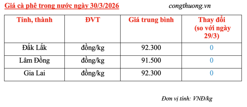 Giá cà phê hôm nay 30/3/2026: Dao động từ 91.500 - 92.300 đồng/kg - 5