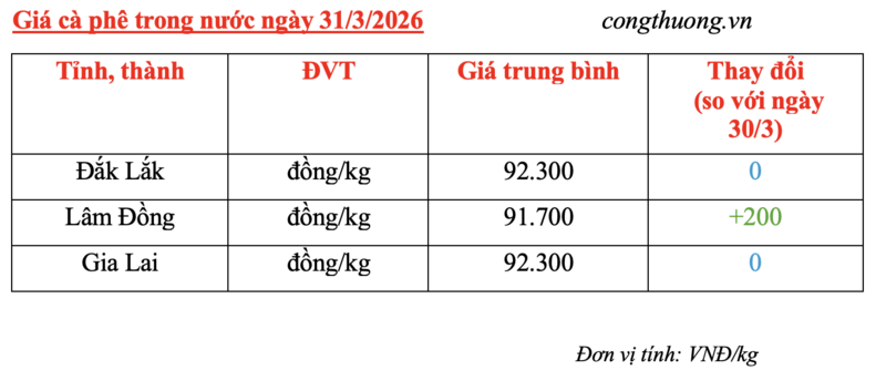 Giá cà phê hôm nay 31/3/2026: Tăng nhẹ 200 đồng/kg tại Lâm Đồng - 4