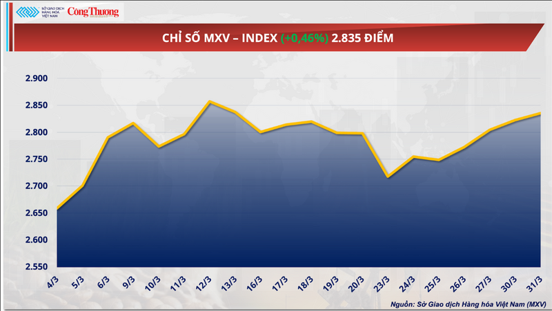 Chỉ số MXV-Index trong tháng 3/2026
